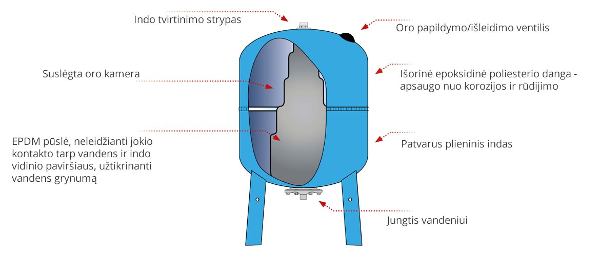 Išsiplėtimo indai vandeniui